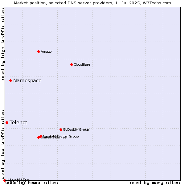 Market position of Namespace vs. Telenet vs. HostMDs