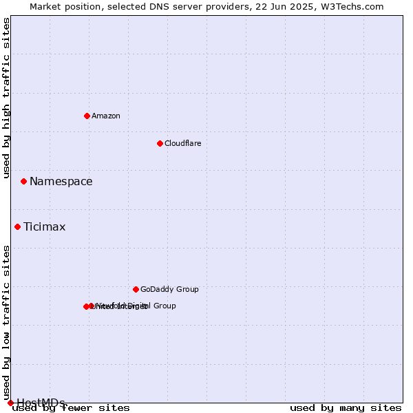 Market position of Namespace vs. Ticimax vs. HostMDs