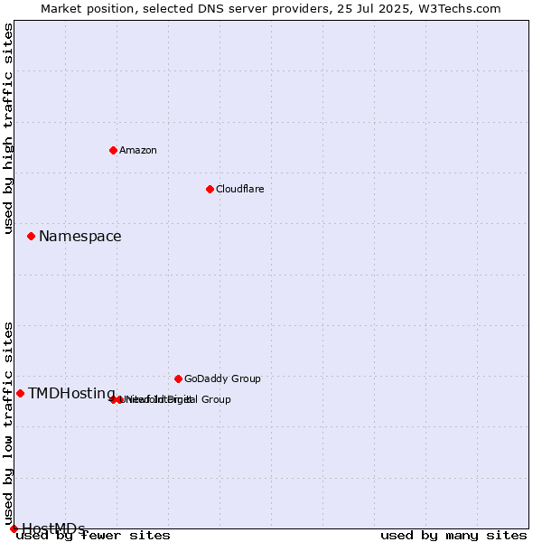 Market position of Namespace vs. TMDHosting vs. HostMDs
