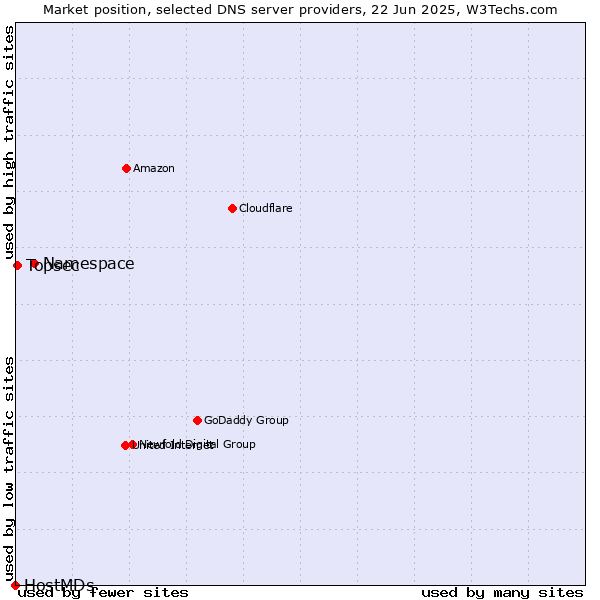 Market position of Namespace vs. Topsec vs. HostMDs