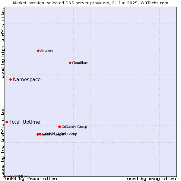 Market position of Namespace vs. Total Uptime vs. HostMDs