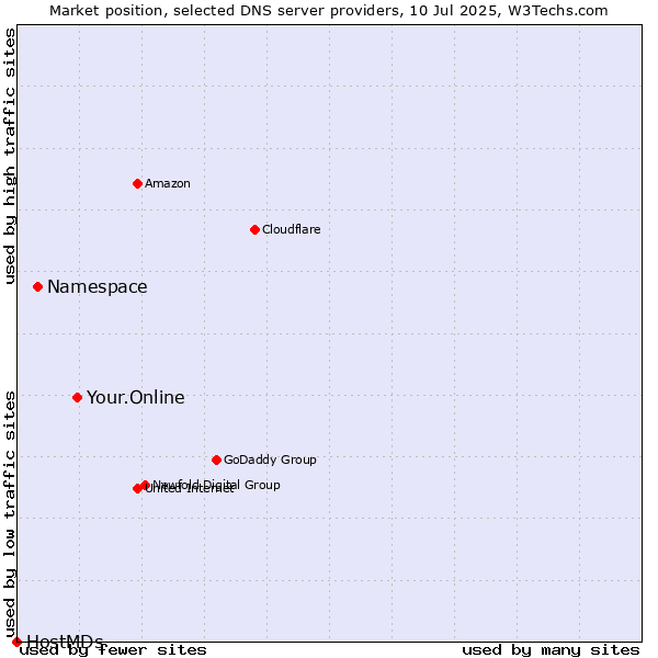 Market position of Your.Online vs. Namespace vs. HostMDs