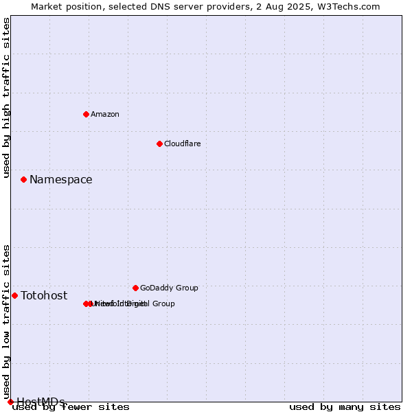 Market position of Namespace vs. Totohost vs. HostMDs