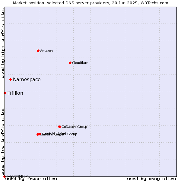 Market position of Namespace vs. Trillion vs. HostMDs