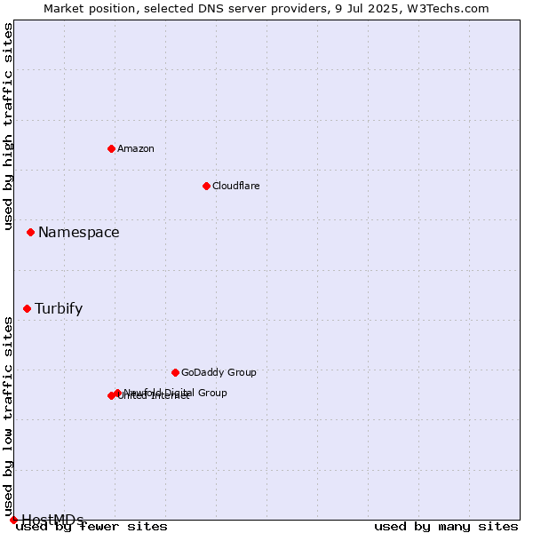 Market position of Namespace vs. Turbify vs. HostMDs
