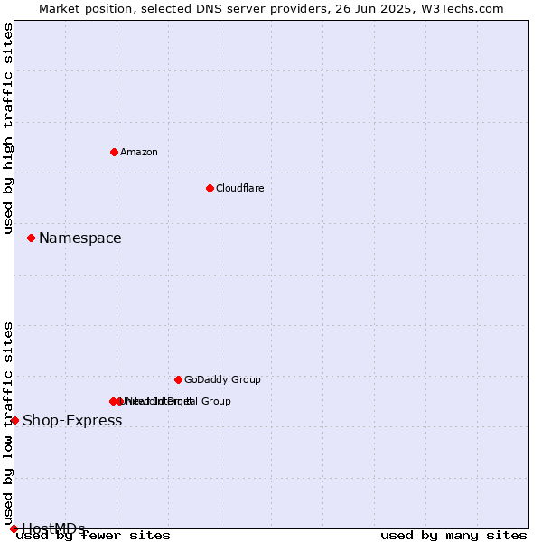Market position of Namespace vs. Shop-Express vs. HostMDs