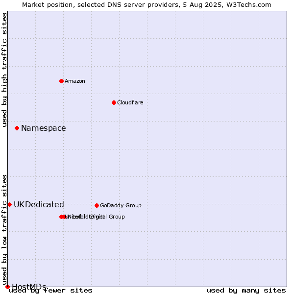 Market position of Namespace vs. UKDedicated vs. HostMDs