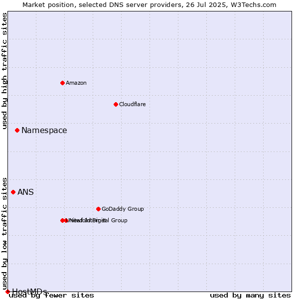 Market position of Namespace vs. ANS vs. HostMDs