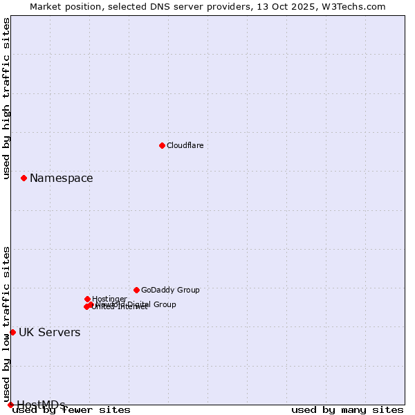 Market position of Namespace vs. UK Servers vs. HostMDs