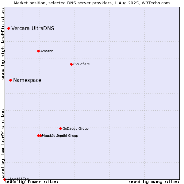 Market position of Namespace vs. Vercara UltraDNS vs. HostMDs