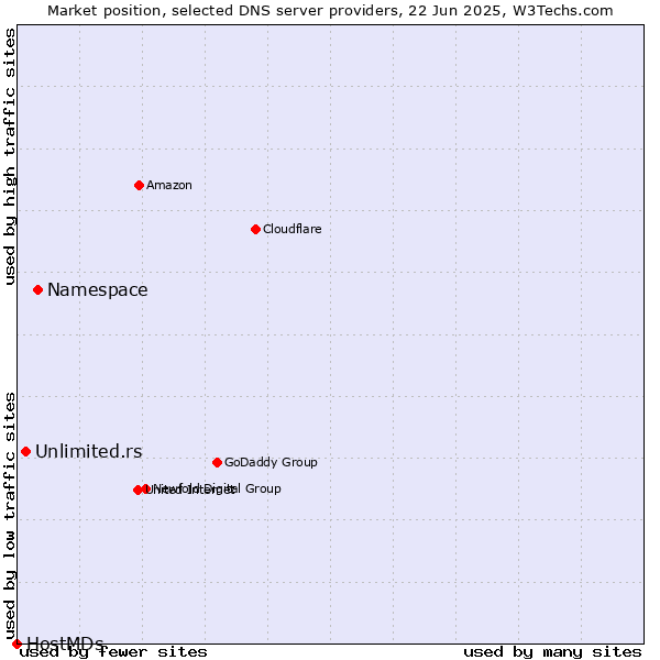 Market position of Namespace vs. Unlimited.rs vs. HostMDs