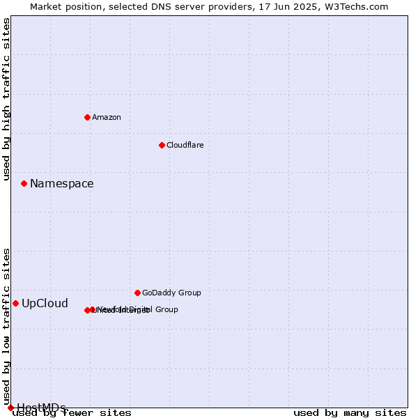 Market position of Namespace vs. UpCloud vs. HostMDs