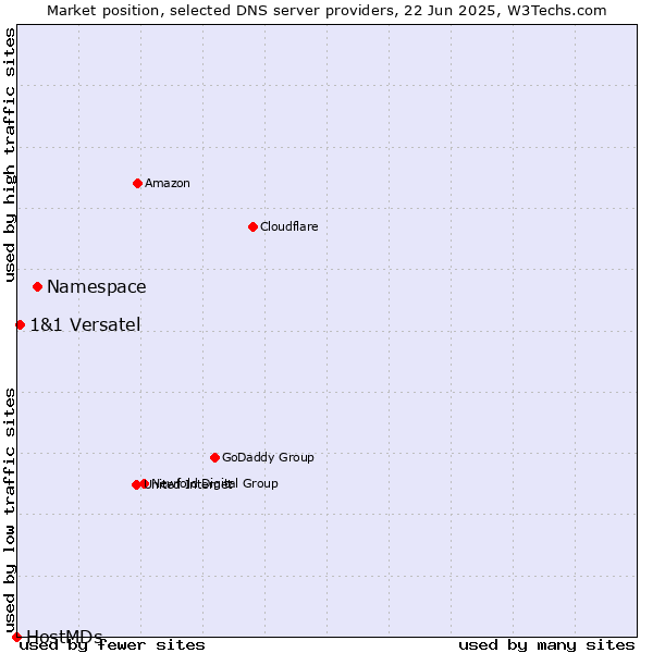Market position of Namespace vs. 1&1 Versatel vs. HostMDs