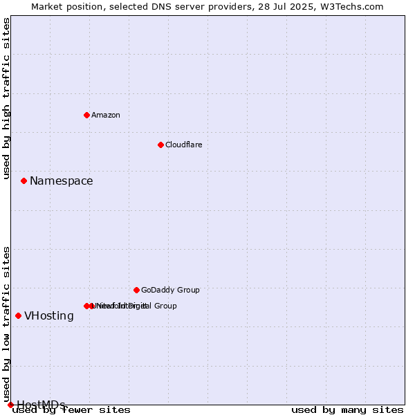 Market position of Namespace vs. VHosting vs. HostMDs