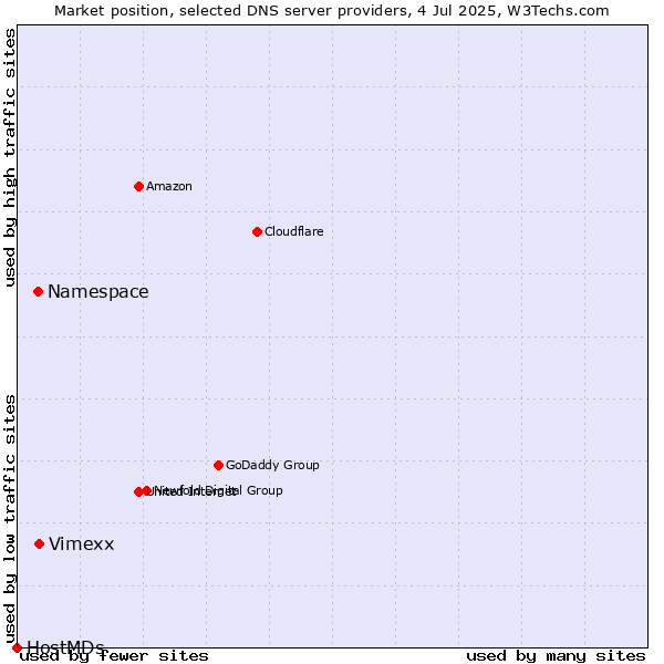 Market position of Vimexx vs. Namespace vs. HostMDs
