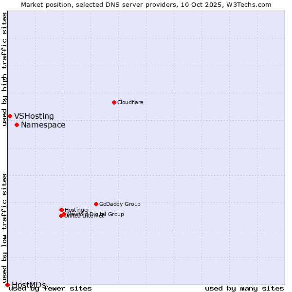 Market position of Namespace vs. VSHosting vs. HostMDs