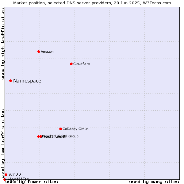 Market position of Namespace vs. we22 vs. HostMDs