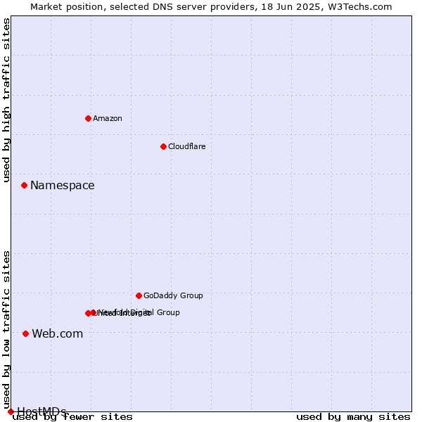 Market position of Web.com vs. Namespace vs. HostMDs
