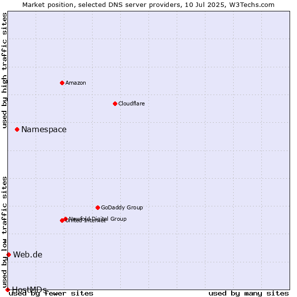 Market position of Namespace vs. Web.de vs. HostMDs