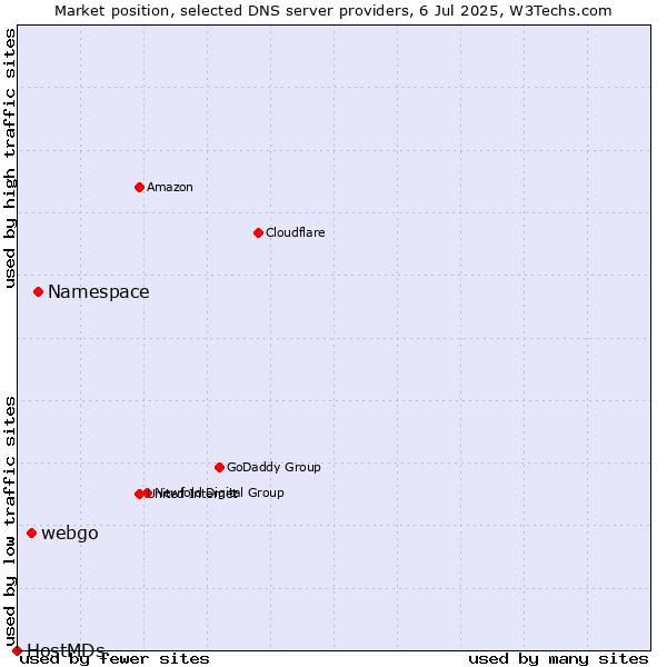 Market position of Namespace vs. webgo vs. HostMDs