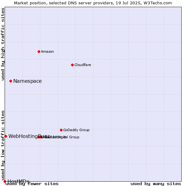 Market position of Namespace vs. WebHostingBuzz vs. HostMDs