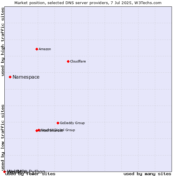Market position of Namespace vs. Webhost Python vs. HostMDs