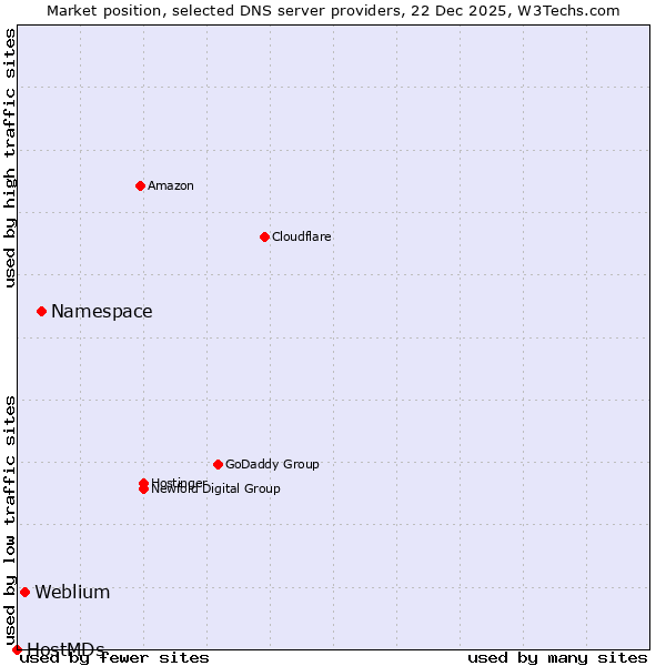 Market position of Namespace vs. Weblium vs. HostMDs