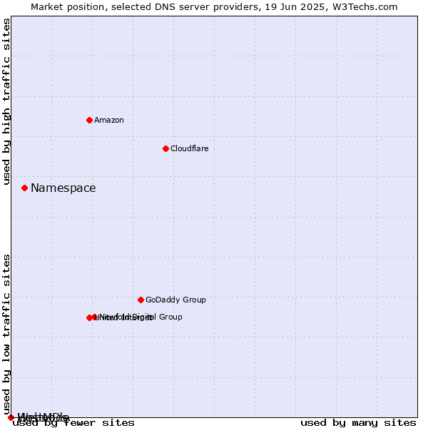 Market position of Namespace vs. HostMDs vs. Webnode