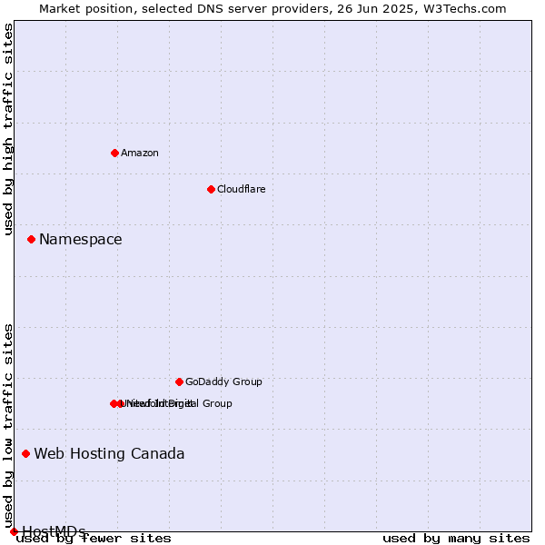 Market position of Namespace vs. Web Hosting Canada vs. HostMDs