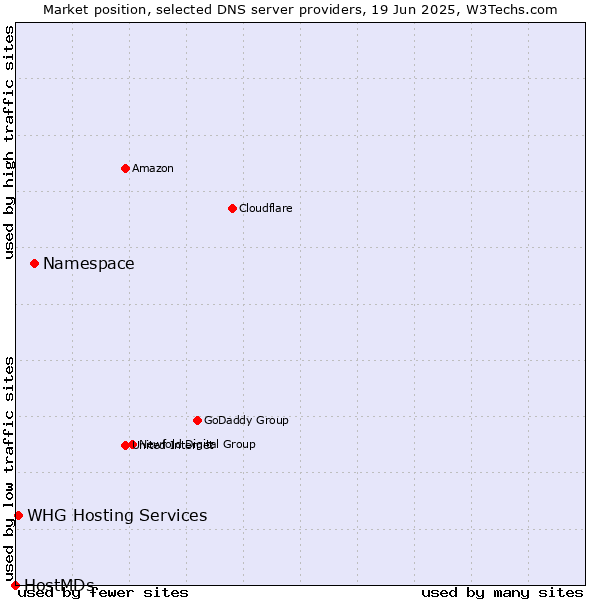 Market position of Namespace vs. WHG Hosting Services vs. HostMDs