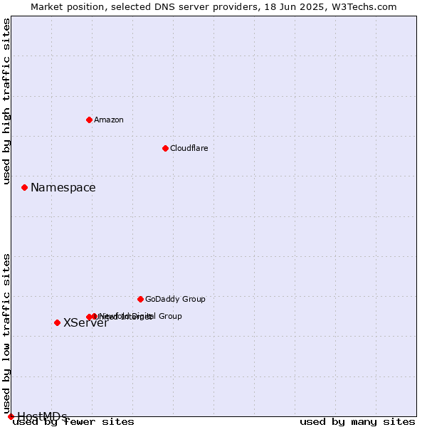 Market position of XServer vs. Namespace vs. HostMDs
