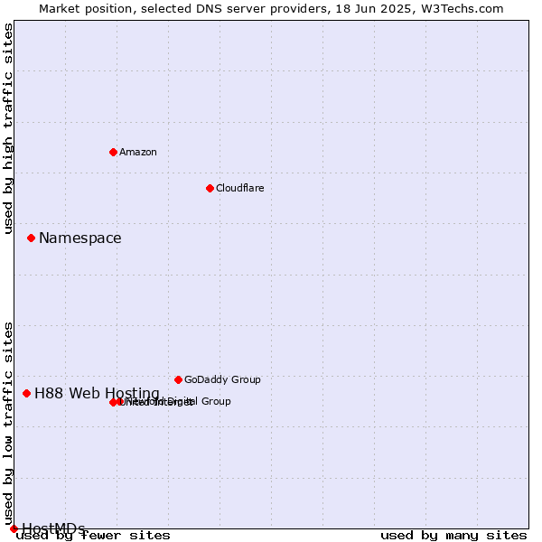 Market position of Namespace vs. H88 Web Hosting vs. HostMDs