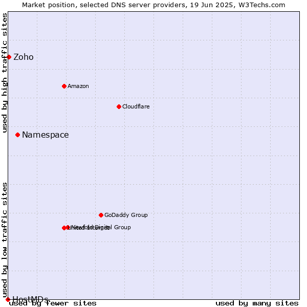 Market position of Namespace vs. Zoho vs. HostMDs