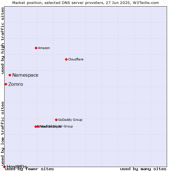 Market position of Namespace vs. Zomro vs. HostMDs