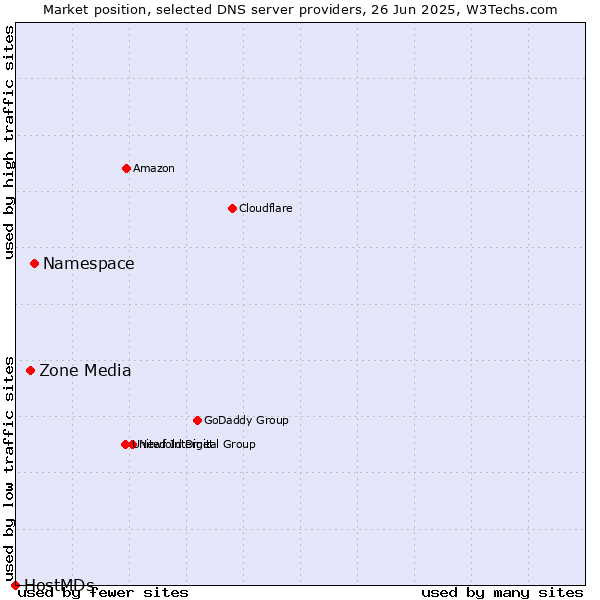 Market position of Namespace vs. Zone Media vs. HostMDs