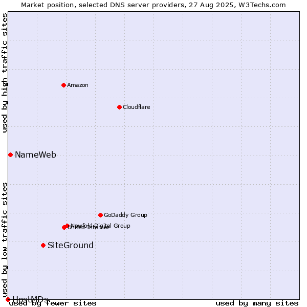 Market position of SiteGround vs. NameWeb vs. HostMDs