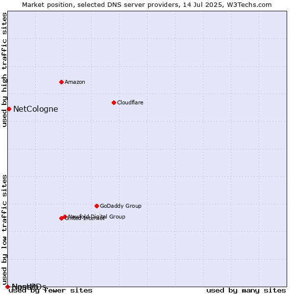 Market position of NetCologne vs. Nanelo vs. HostMDs