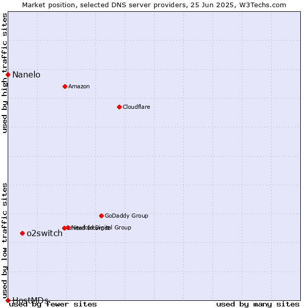 Market position of o2switch vs. Nanelo vs. HostMDs