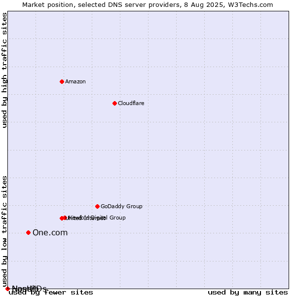 Market position of One.com vs. Nanelo vs. HostMDs