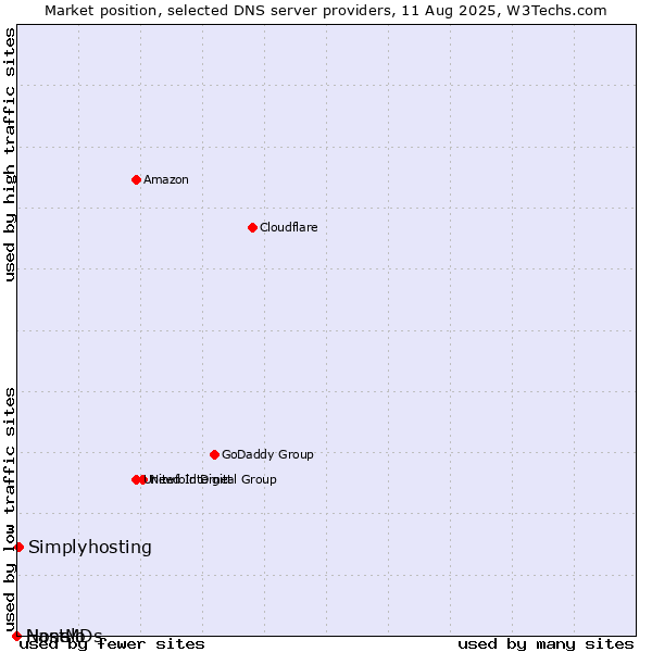 Market position of Simplyhosting vs. Nanelo vs. HostMDs