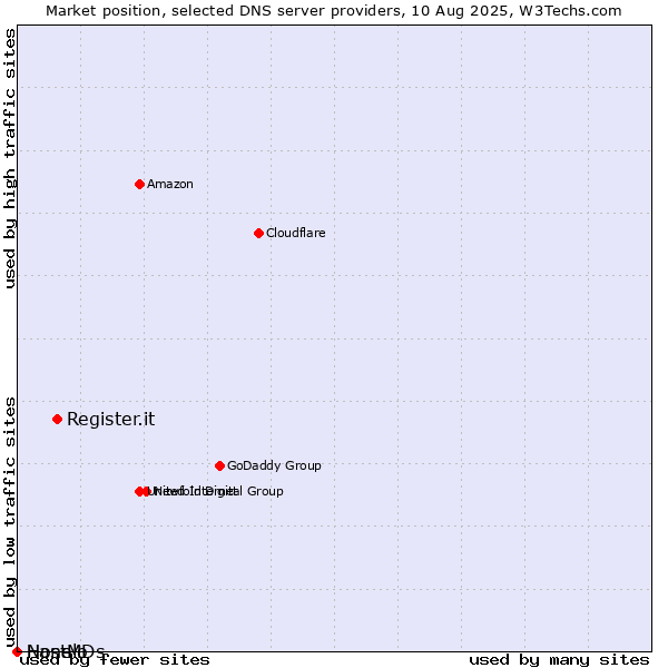 Market position of Register.it vs. Nanelo vs. HostMDs