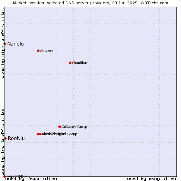 Market position of Root.lu vs. Nanelo vs. HostMDs