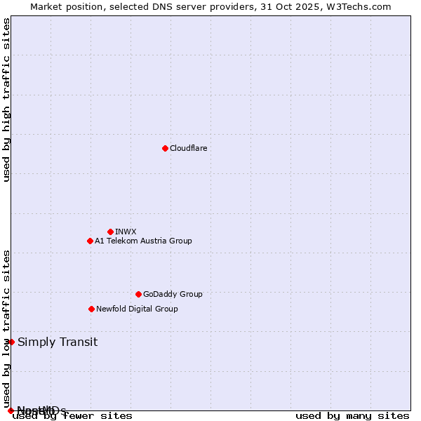 Market position of Simply Transit vs. Nanelo vs. HostMDs