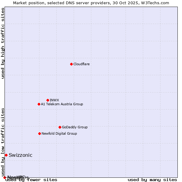 Market position of Swizzonic vs. Nanelo vs. HostMDs