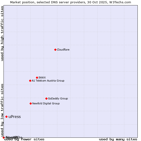Market position of uPress vs. Nanelo vs. HostMDs