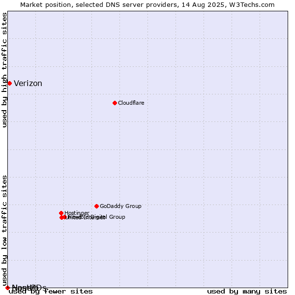 Market position of Verizon vs. Nanelo vs. HostMDs