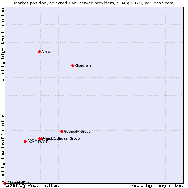 Market position of XServer vs. Nanelo vs. HostMDs