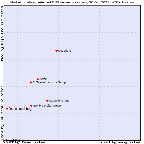 Market position of Yourhosting vs. Nanelo vs. HostMDs