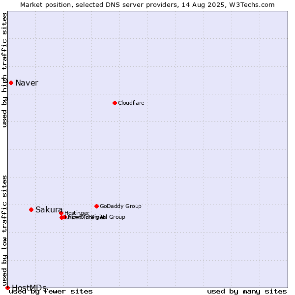 Market position of Sakura vs. Naver vs. HostMDs