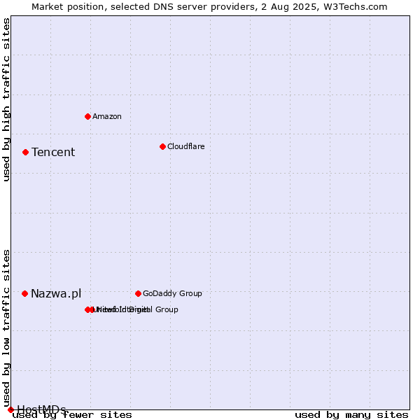 Market position of Tencent vs. Nazwa.pl vs. HostMDs